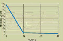 Germs killed over time by the RGF Guardian Air Purifier